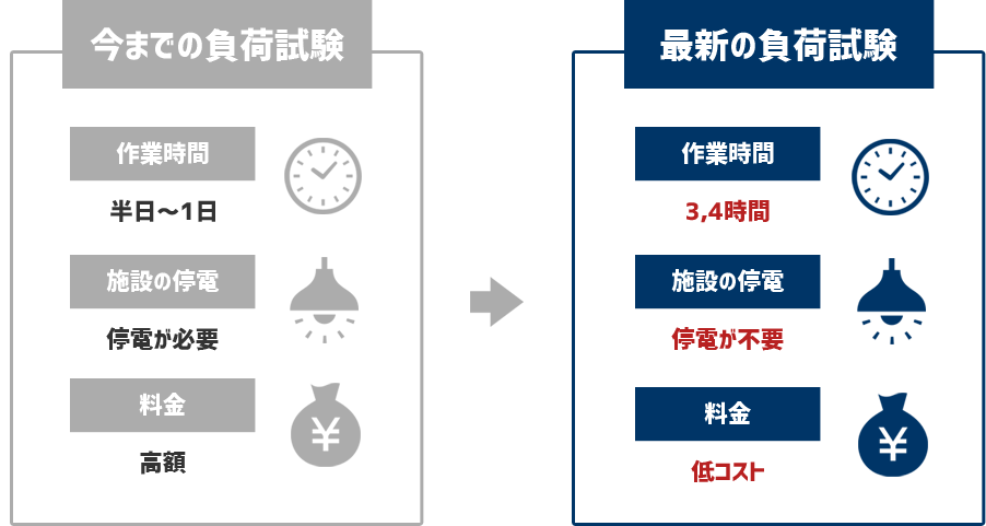 最新の負荷試験