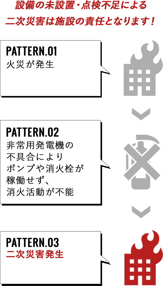 非常用発電機がないと