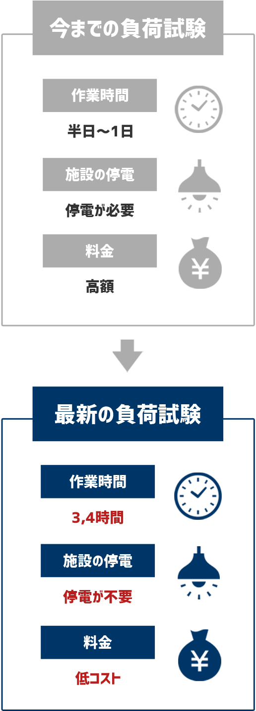 最新の負荷試験